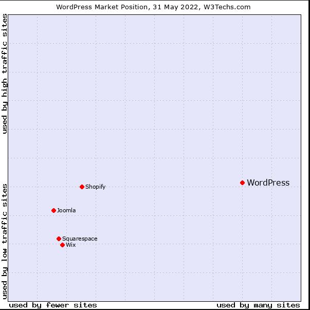 CMS Chart